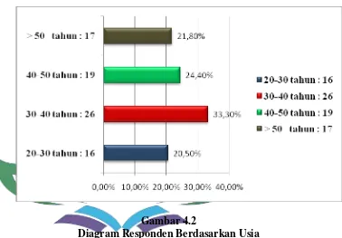 Gambar 4.2 Diagram Responden Berdasarkan Usia 