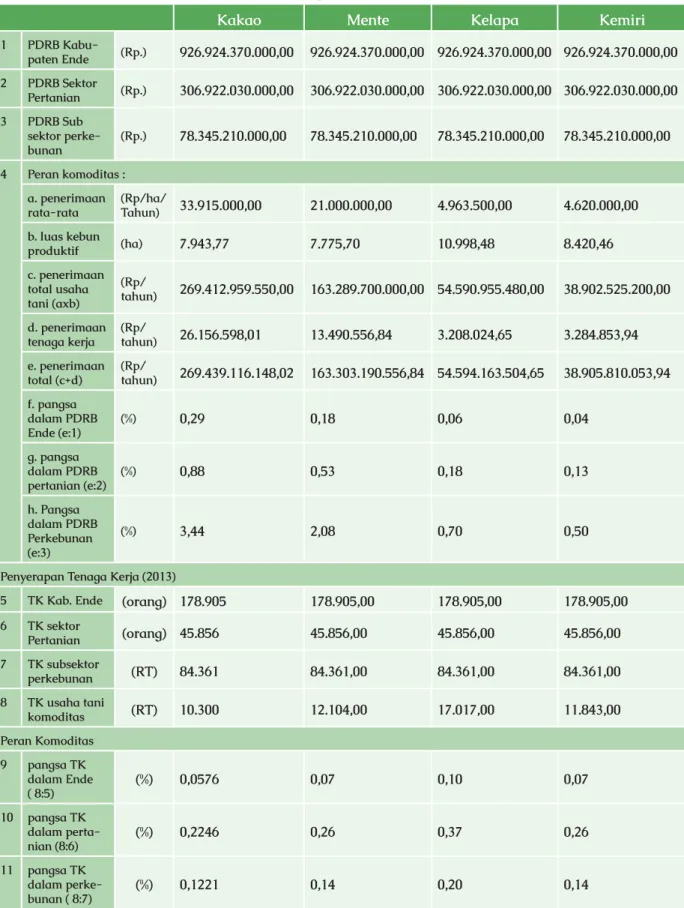 Tabel 4.2 Peran Komoditas Kakao dalam Pendapatan dan Penyerapan Tenaga Kerja