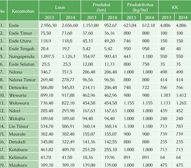 Tabel 4.3 Luas Areal dan Produktivitas Komoditi Kakao  Per Kecamatan di Kabupaten Ende Tahun 2014.