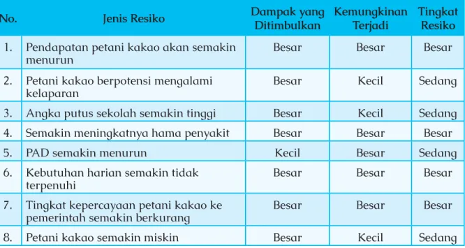 Tabel 1. Analisis Resiko Opsi I