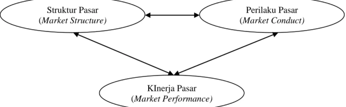 Gambar 1. Struktur, perilaku, kinerja pasar 