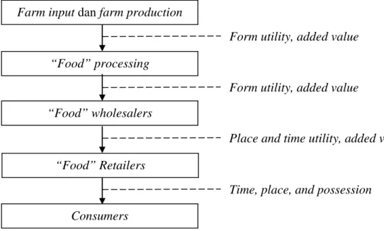 Gambar 2. Marketing Channel 