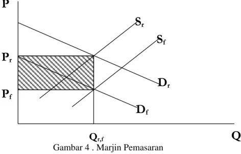 Gambar 4 . Marjin Pemasaran 