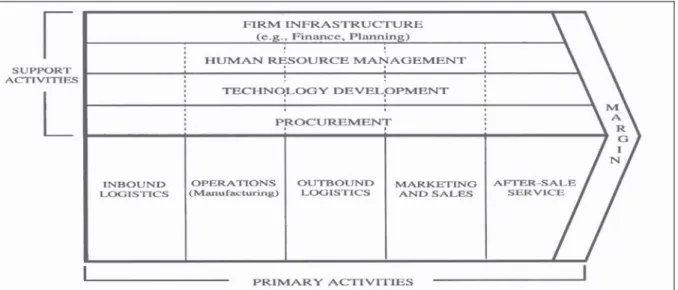 Gambar 3. Value Chain 