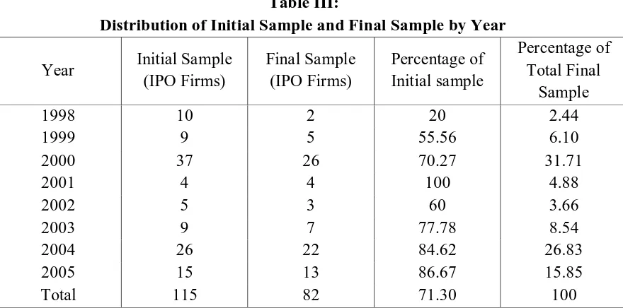 Table III:                                                                                             Distribution of Initial Sample and Final Sample by Year 