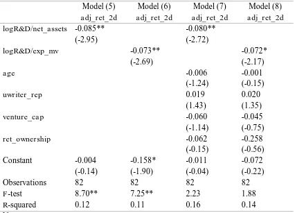 Table VI:                                                                                            Simple and Multiple Regression Models of the Second-Day IPO Adjusted Returns 