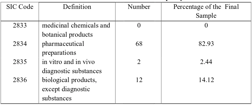 Table II:                                                                                             Distribution of IPO Firms in the Final Sample by SIC Code 