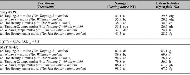 Tabel 3.   Interaksi antara perlakuan naungan dengan penggunaan mulsa dan varietas pada pengamatan  tinggi tanaman umur 6 dan 10 MST (Interaction between the use of netting house and plastic mulch 