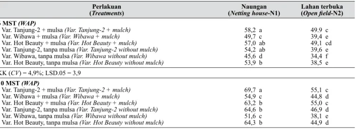 Tabel 5.  Interaksi antara perlakuan naungan dengan penggunaan mulsa dan varietas pada pengamatan  kanopi tanaman umur 8 dan 10 MST (Interaction between the use of netting house and the use of 
