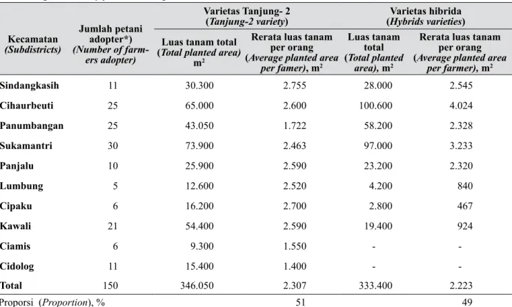Tabel 1.   Proporsi luas tanam (LT) varietas Tanjung-2 dan varietas hibrida yang dilakukan petani adopter  di Ciamis tahun 2012 (Proportion of chili planted area of Tanjung-2 variety and hybrids varieties 