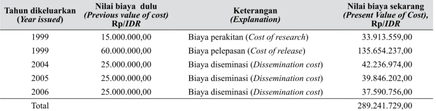 Tabel 6.   Nilai biaya penelitian dan diseminasi varietas Tanjung-2 dahulu dan sekarang (Previous and present 