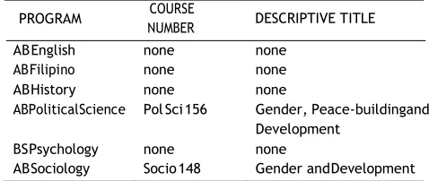 TABLE 1. GENDER AND DEVELOPMENT COURSES IN THE CURRICULUM OF THE EXISTING PROGRAM OFFERINGS OF THE COLLEGE OF ARTS AND SOCIAL SCIENCES