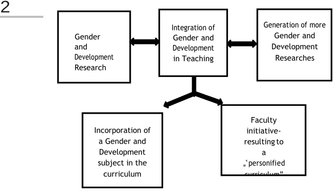 FIGURE 1. DIAGRAM SHOWING THE INTEGRATION OF GENDER AND DEVELOPMENT IN THE RESEARCH-TEACHING NEXUS AS USED IN THE CONTEXT OF THIS STUDY