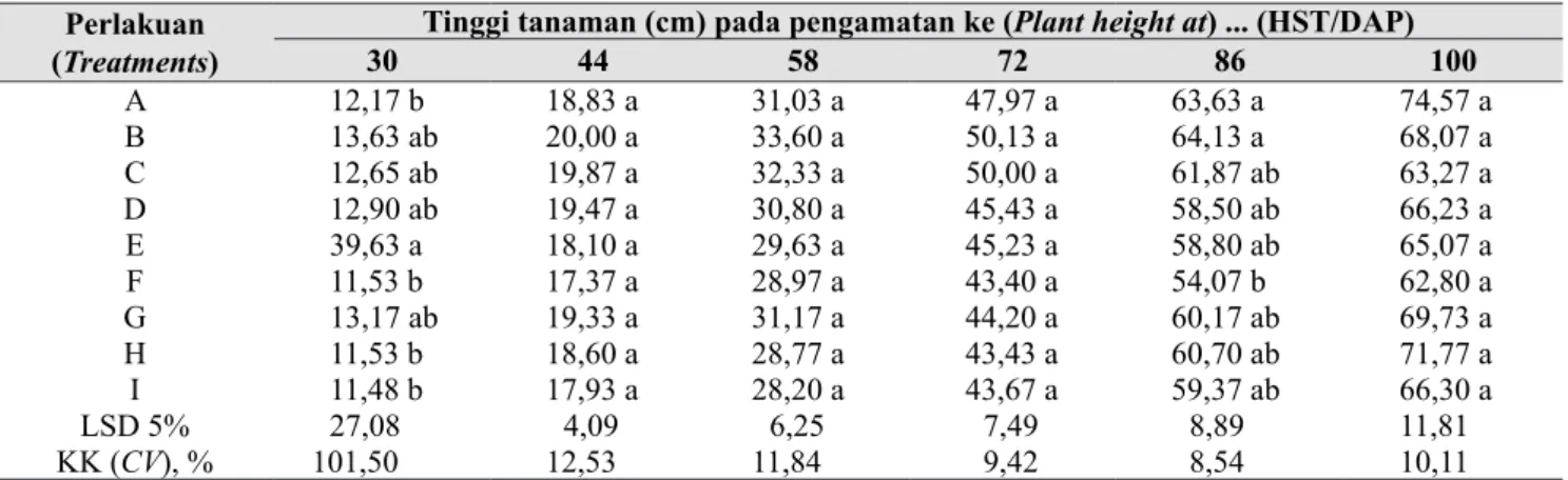 Tabel 3.  Rerata lebar kanopi tanaman cabai merah pada tiap perlakuan (The average of canopy width on  chili pepper at different treatments ), Lembang 2014