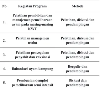 Tabel 1 Metode Pelaksanaan Program