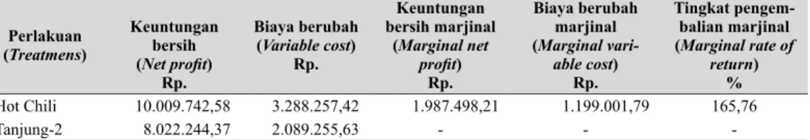 Tabel 6.    Analisis marjinal pada usahatani cabai merah (Marginal analysis on hot pepper  farming) Perlakuan (Treatmens) Keuntunganbersih ( Net profit) Rp