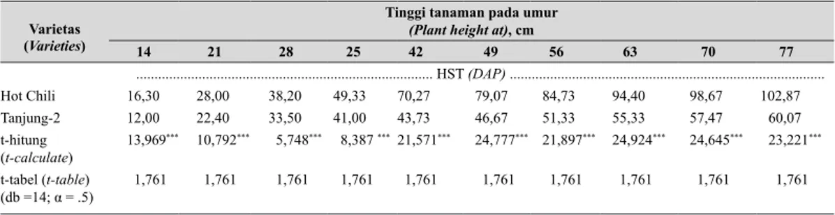 Tabel 1.   Tinggi tanaman cabai merah (Plant height of hot pepper) Varietas