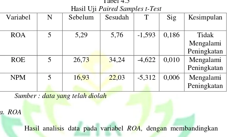 Hasil Uji Tabel 4.5 Paired Samples t-Test 