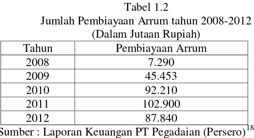 Tabel 1.2 Jumlah Pembiayaan Arrum tahun 2008-2012 