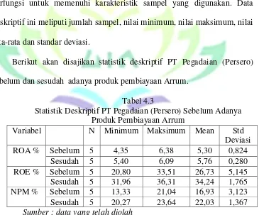 Tabel 4.3 Statistik Deskriptif PT Pegadaian (Persero) Sebelum Adanya 