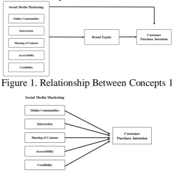 Figure 2. Relationship Between Concepts 2 