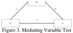 table, H0 is rejected, means that the independent variable individually affect the dependent variable