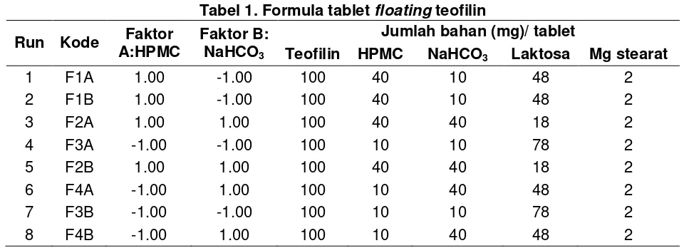 Tabel 1. Formula tablet floating teofilin 