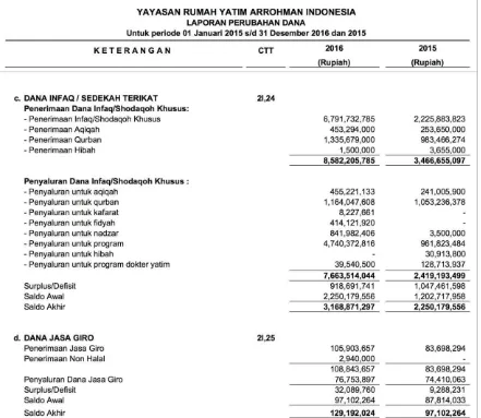 Gambar 5. Laporan Perubahan Dana Sumber: Laporan Keuangan OPZ Rumah Yatim Arrohman 2016 dan 2015 