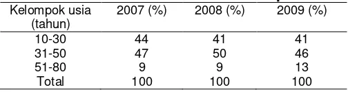 Tabel 2. Distribusi  pasien skizofrenia di RS Grhasia berdasarkan kelompok usia 
