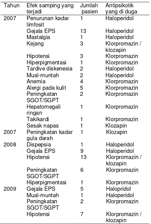 Tabel 6. Uraian kejadian DRPs berupa efek samping antipsikotik pada pasien skizofrenia di RS Grhasia periode 2007-2009 