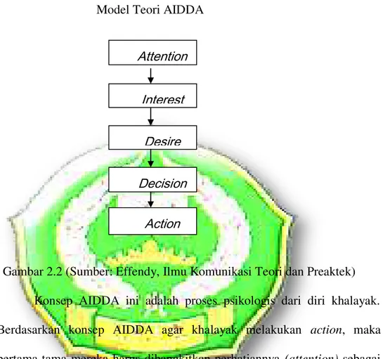 Gambar 2.2 (Sumber: Effendy, Ilmu Komunikasi Teori dan Preaktek)  Konsep  AIDDA  ini  adalah  proses  psikologis  dari  diri  khalayak