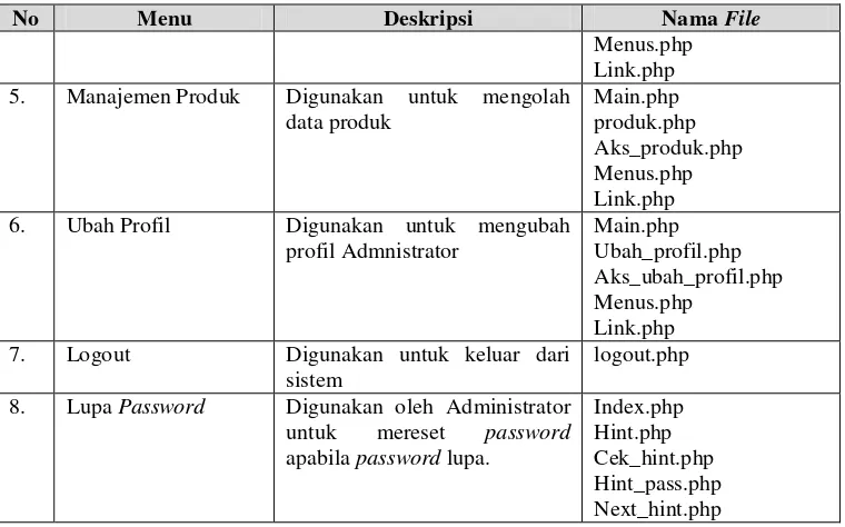 Tabel 4. 4 Implementasi Antarmuka Manajer Produksi 