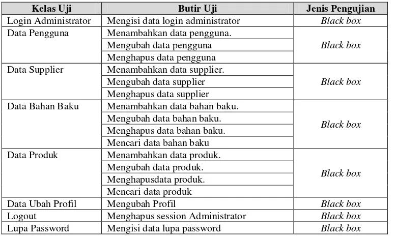 Tabel 4. 6 Tabel Skenario Pengujian Alpha Administrator 