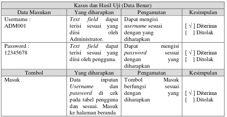 Tabel 4. 9 Pengujian Data Benar Login Admnistrator 