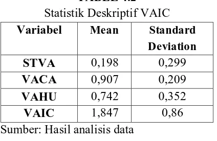Tabel 4.2. deskriptif atas variabel dependen VAIC dan   menunjukkan statistik   
