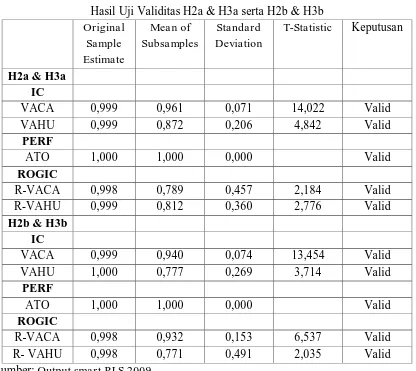 TABEL 4.9 Hasil Uji Validitas H2a & H3a serta H2b & H3b  