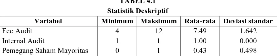 TABEL 4.1 Statistik Deskriptif 