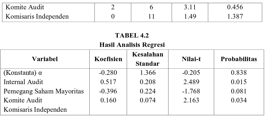 TABEL 4.2  Hasil Analisis Regresi 