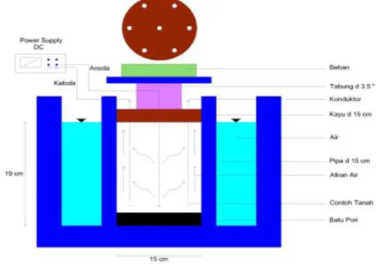 Gambar 3.1 Desain Alat Percobaan 