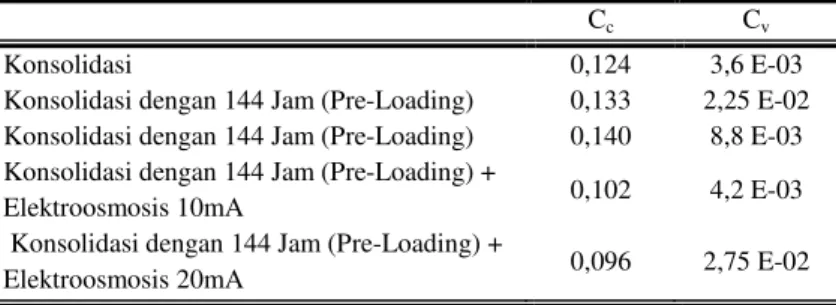 Tabel    4.4   Nilai  regangan  dan  tekanan  (pada  pengujian  konsolidasi  144  jam(  preloading)  dengan atau tanpa elektroosmosis 