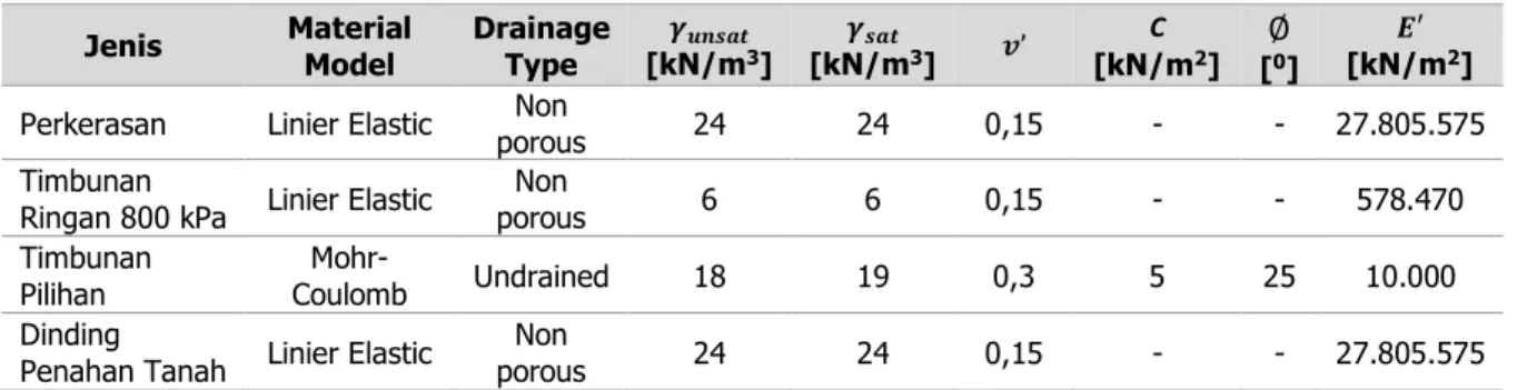 Tabel 4. Parameter Timbunan dan Material Pendukunglain yang Digunakan