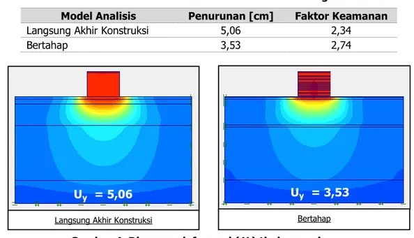 Tabel 6. Hasil Analisis Plaxis Professional 8.6 Timbunan Ringan Mortar Busa  Model Analisis  Penurunan [cm]  Faktor Keamanan 