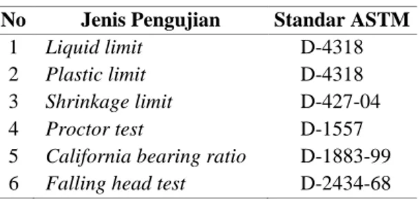 Tabel 1. Jenis pengujian laboratorium  