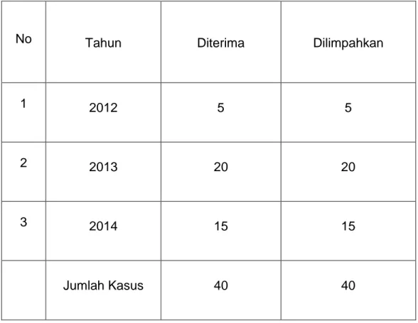 Tabel  II  :  Data  kejahatan  perjudian  di  Kejaksaan  Negeri  Pangkajene  dari tahun 2012 sampai dengan tahun 2014 