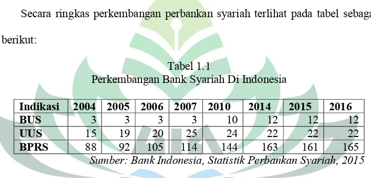 Tabel 1.1Perkembangan Bank Syariah Di Indonesia