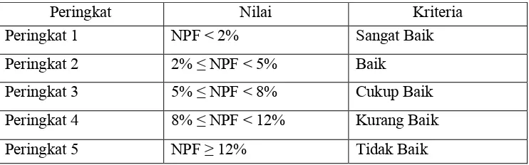 Tabel 3.2Peringkat NPF
