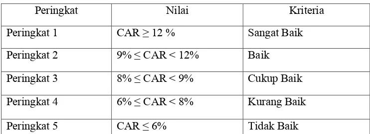 Tabel 3.8Peringkat CAR