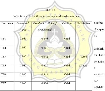 Tabel 4.4 Validitas dan Reliabilitas KepemimpinanTransformasional 