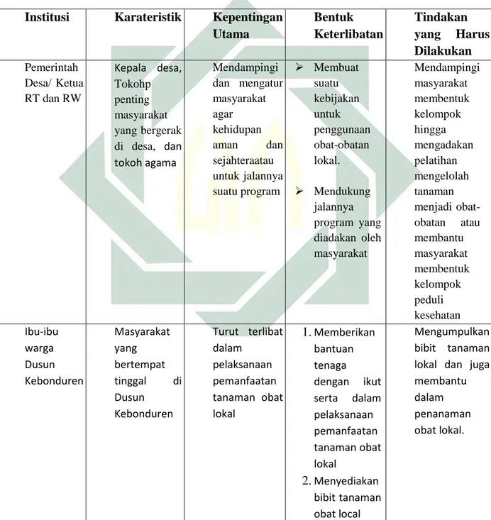 Tabel 3.1  Analisa Stakeholder  Institusi   Karateristik   Kepentingan 