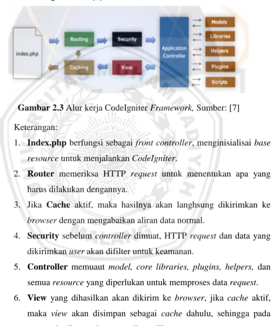Gambar 2.3 Alur kerja CodeIgniter Framework, Sumber: [7] 